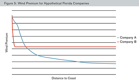 Wind premium for hypothetical Florida companies